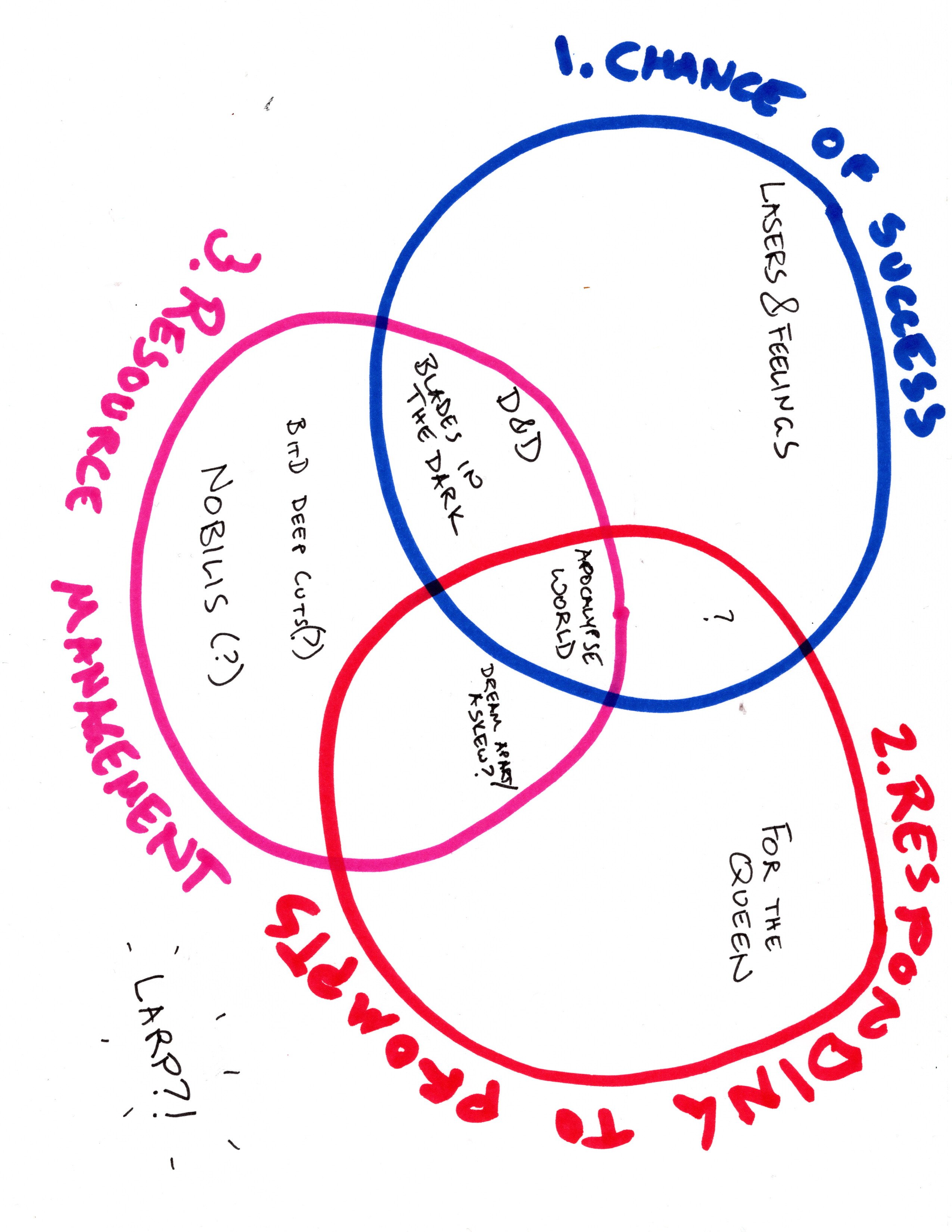 Venn diagram of success, prompts, and resources